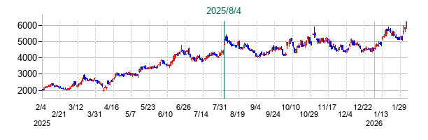日本アビオニクスの公開買い付け時株価チャート