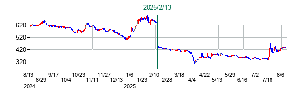 FDKの公開買い付け時株価チャート