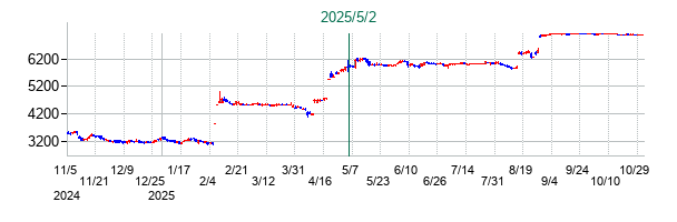 芝浦電子の公開買い付け時株価チャート