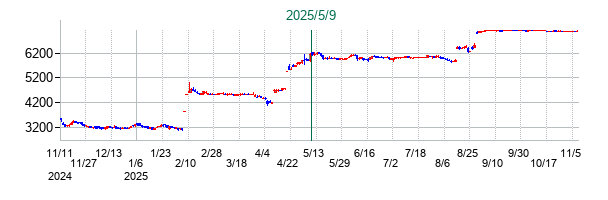 芝浦電子の公開買い付け時株価チャート