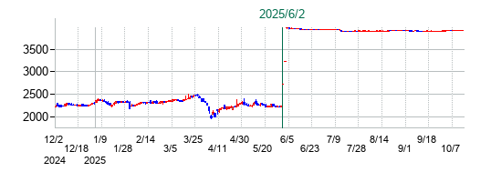 協栄産業の公開買い付け時株価チャート