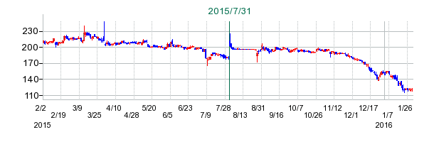 日本インターの公開買い付け時株価チャート