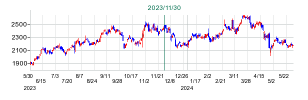 東海理化電機製作所の公開買い付け時株価チャート