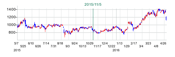 FPGの公開買い付け時株価チャート