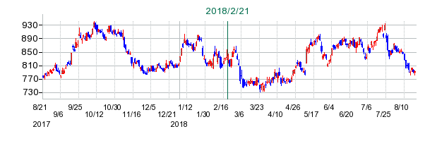 三菱自動車工業の公開買い付け時株価チャート