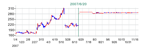 ファルテックの公開買い付け時株価チャート