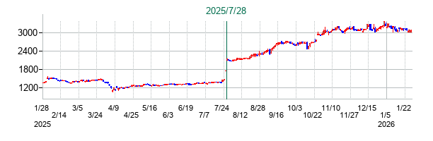 太平洋工業の公開買い付け時株価チャート