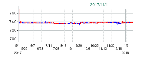 富士機工の公開買い付け時株価チャート