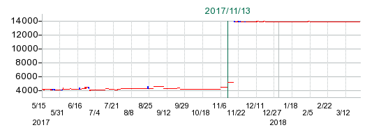 ツノダの公開買い付け時株価チャート