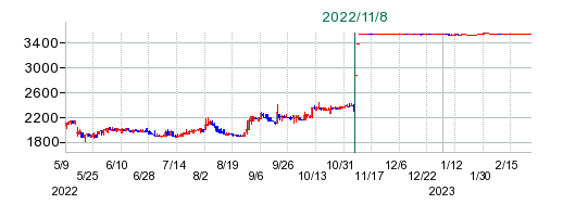 アイペットホールディングスの公開買い付け時株価チャート
