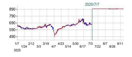 サーキュレーションの公開買い付け時株価チャート