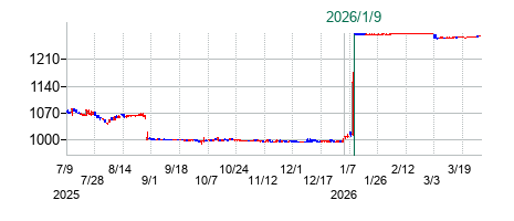 サンデーの公開買い付け時株価チャート