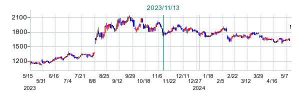 尾家産業の公開買い付け時株価チャート