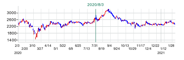 G-7ホールディングスの公開買い付け時株価チャート