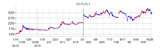日本ライフラインの公開買い付け時株価チャート