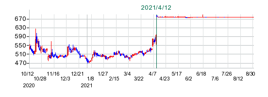 PALTEKの公開買い付け時株価チャート