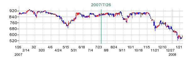 アルゴグラフィックスの公開買い付け時株価チャート
