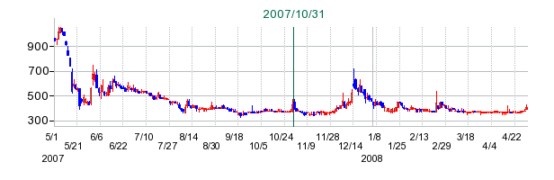 レダックスの公開買い付け時株価チャート