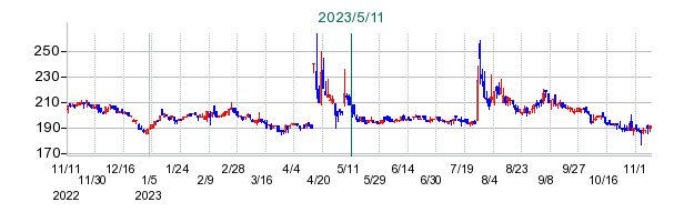 レダックスの公開買い付け時株価チャート