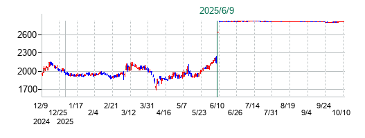 フジ・コーポレーションの公開買い付け時株価チャート
