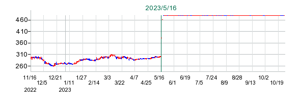 ピーシーデポコーポレーションの公開買い付け時株価チャート