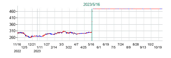 ピーシーデポコーポレーションの公開買い付け時株価チャート