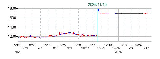 杉田エースの公開買い付け時株価チャート