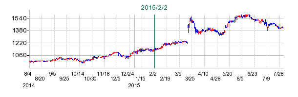 白銅の公開買い付け時株価チャート