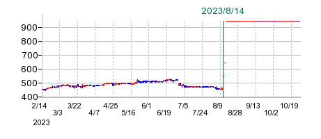 ＡｍｉｄＡホールディングスの公開買い付け時株価チャート