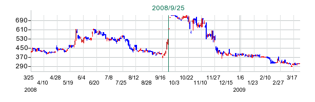 モリテックスの公開買い付け時株価チャート