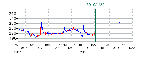 モリテックスの公開買い付け時株価チャート