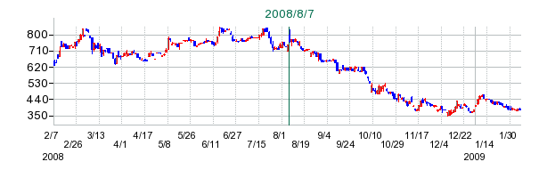 ナカニシの公開買い付け時株価チャート