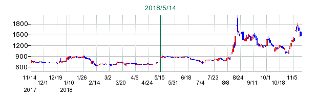 ホロンの公開買い付け時株価チャート