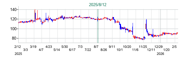 ウイルコホールディングスの公開買い付け時株価チャート