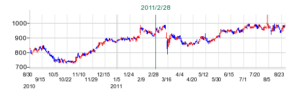 バンダイナムコホールディングスの公開買い付け時株価チャート