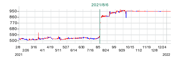 カーディナルの公開買い付け時株価チャート