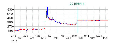 小野産業の公開買い付け時株価チャート