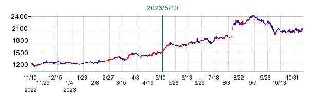 タカラトミーの公開買い付け時株価チャート