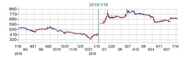 広済堂ホールディングスの公開買い付け時株価チャート