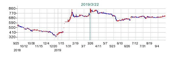 広済堂ホールディングスの公開買い付け時株価チャート