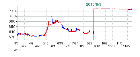 桑山の公開買い付け時株価チャート