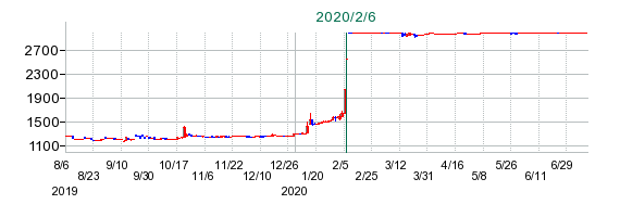 日本ユピカの公開買い付け時株価チャート