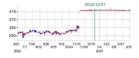 中央化学の公開買い付け時株価チャート