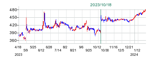 MICS化学の公開買い付け時株価チャート