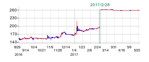 三浦印刷の公開買い付け時株価チャート