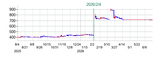 三光産業の公開買い付け時株価チャート