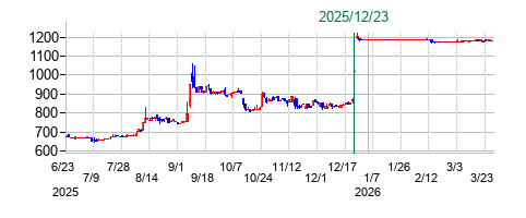 トーインの公開買い付け時株価チャート