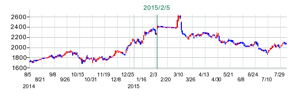 JSPの公開買い付け時株価チャート