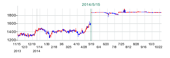 ローランドの公開買い付け時株価チャート
