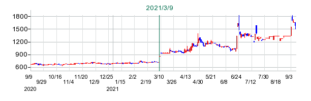 光陽社の公開買い付け時株価チャート